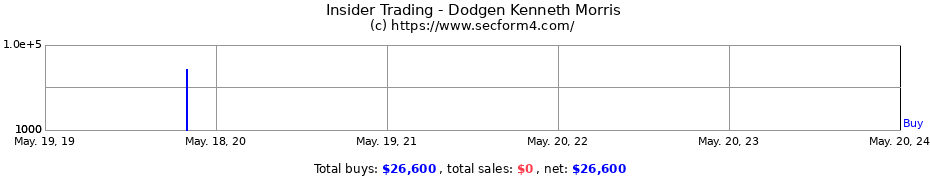Insider Trading Transactions for Dodgen Kenneth Morris