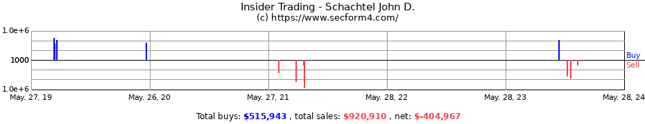 Insider Trading Transactions for Schachtel John D.