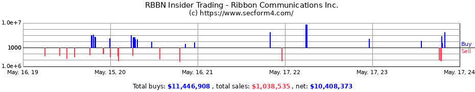 Insider Trading Transactions for Ribbon Communications Inc.