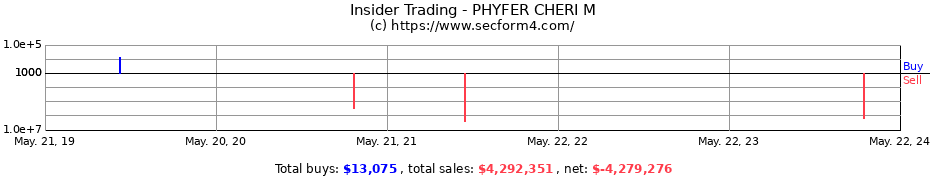 Insider Trading Transactions for PHYFER CHERI M