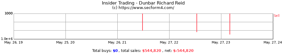 Insider Trading Transactions for Dunbar Richard Reid
