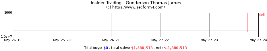 Insider Trading Transactions for Gunderson Thomas James
