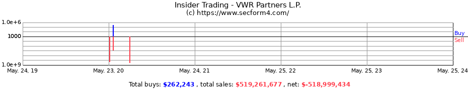 Insider Trading Transactions for VWR Partners L.P.