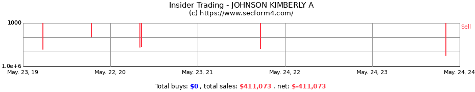 Insider Trading Transactions for JOHNSON KIMBERLY A