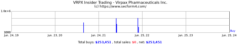 Insider Trading Transactions for Virpax Pharmaceuticals Inc.
