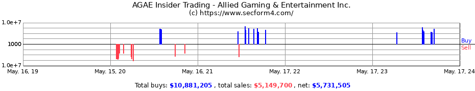 Insider Trading Transactions for Allied Gaming & Entertainment Inc.