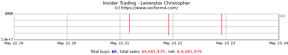 Insider Trading Transactions for Levendos Christopher