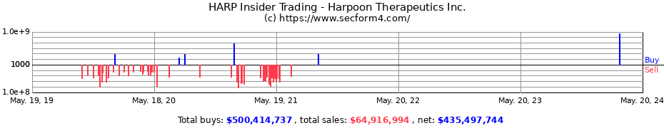 Insider Trading Transactions for Harpoon Therapeutics Inc.