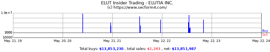 Insider Trading Transactions for ELUTIA INC.