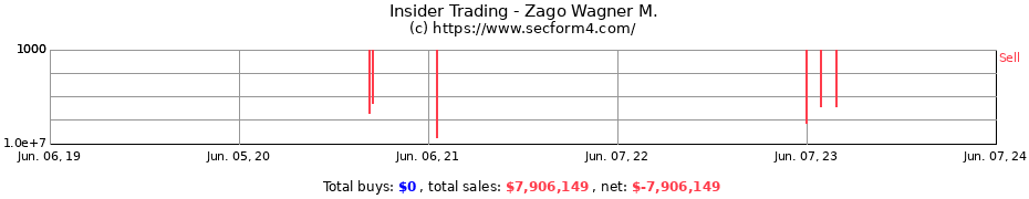 Insider Trading Transactions for Zago Wagner M.