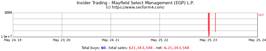 Insider Trading Transactions for Mayfield Select Management (EGP) L.P.