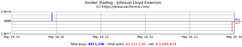 Insider Trading Transactions for Johnson Lloyd Emerson