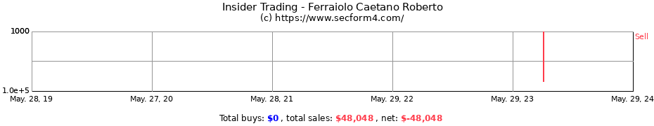 Insider Trading Transactions for Ferraiolo Caetano Roberto