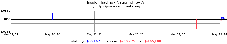 Insider Trading Transactions for Nager Jeffrey A