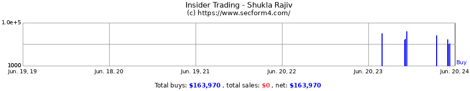 Insider Trading Transactions for Shukla Rajiv