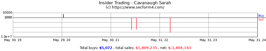 Insider Trading Transactions for Cavanaugh Sarah