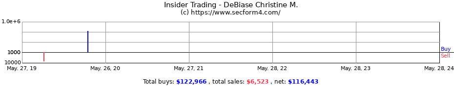 Insider Trading Transactions for DeBiase Christine M.