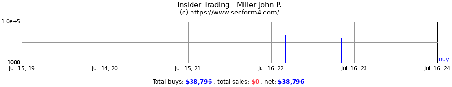 Insider Trading Transactions for Miller John P.