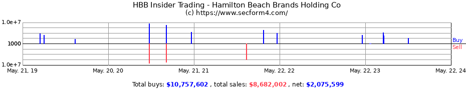 Insider Trading Transactions for Hamilton Beach Brands Holding Co