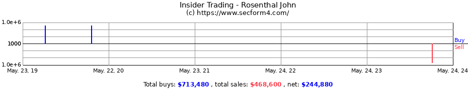 Insider Trading Transactions for Rosenthal John