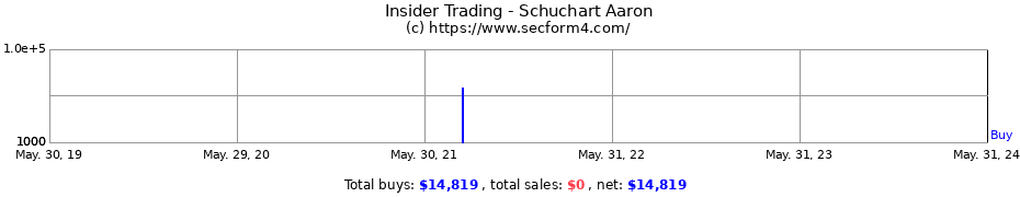 Insider Trading Transactions for Schuchart Aaron