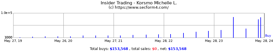 Insider Trading Transactions for Korsmo Michelle L.