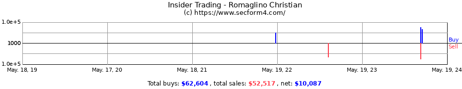 Insider Trading Transactions for Romaglino Christian