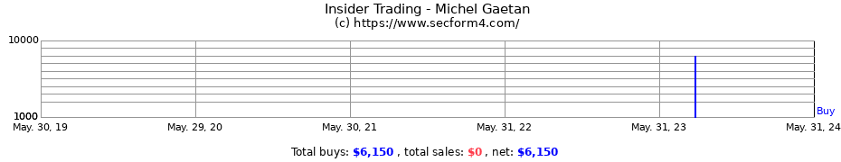 Insider Trading Transactions for Michel Gaetan