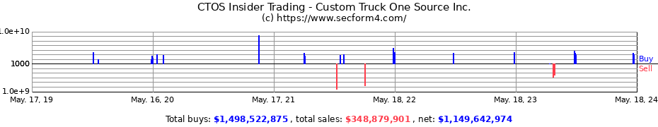 Insider Trading Transactions for Custom Truck One Source Inc.