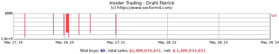 Insider Trading Transactions for Drahi Patrick