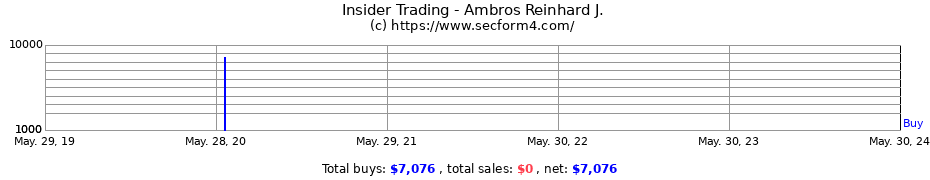 Insider Trading Transactions for Ambros Reinhard J.