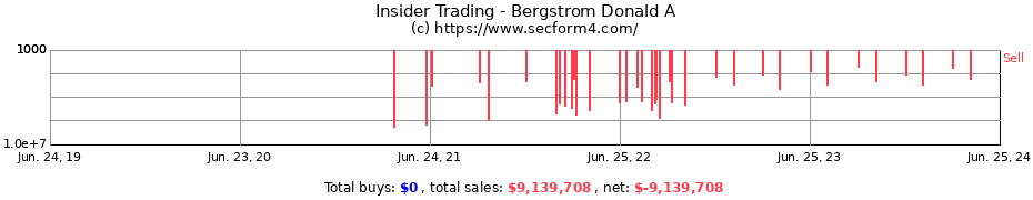 Insider Trading Transactions for Bergstrom Donald A
