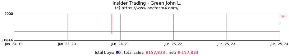 Insider Trading Transactions for Green John L.