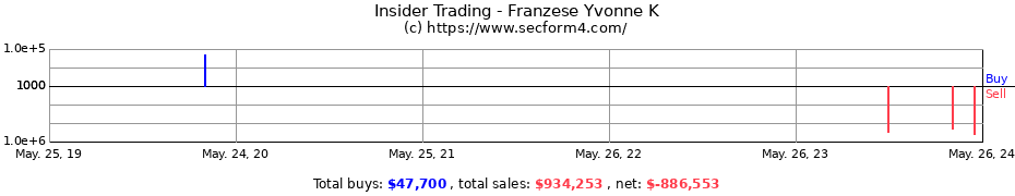 Insider Trading Transactions for Franzese Yvonne K