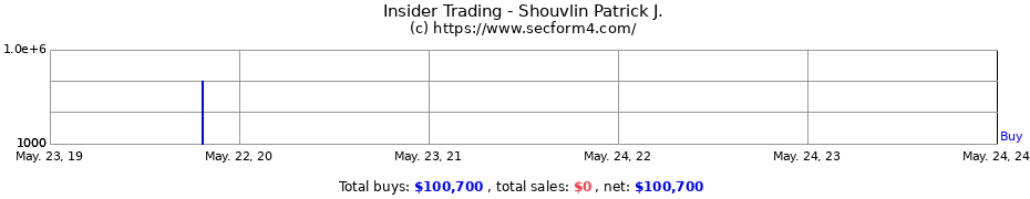 Insider Trading Transactions for Shouvlin Patrick J.