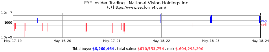 Insider Trading Transactions for National Vision Holdings Inc.
