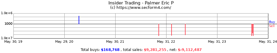 Insider Trading Transactions for Palmer Eric P