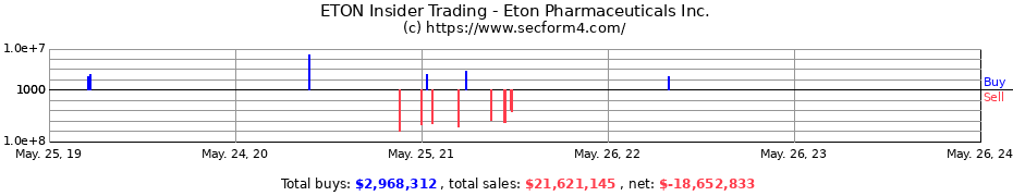 Insider Trading Transactions for Eton Pharmaceuticals Inc.