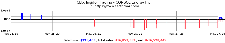 Insider Trading Transactions for CONSOL Energy Inc.