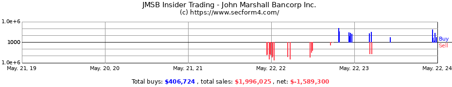 Insider Trading Transactions for John Marshall Bancorp Inc.