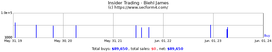 Insider Trading Transactions for Biehl James