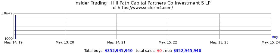 Insider Trading Transactions for Hill Path Capital Partners Co-Investment S LP
