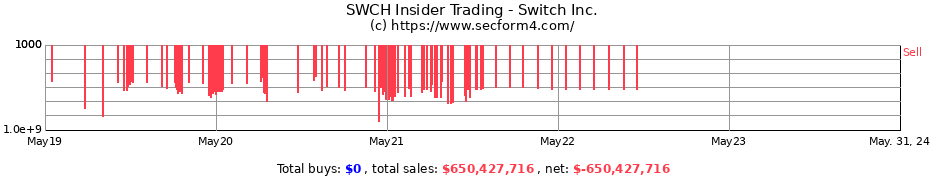 Insider Trading Transactions for Switch Inc.
