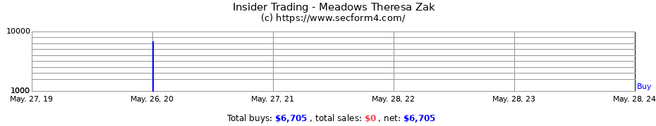 Insider Trading Transactions for Meadows Theresa Zak