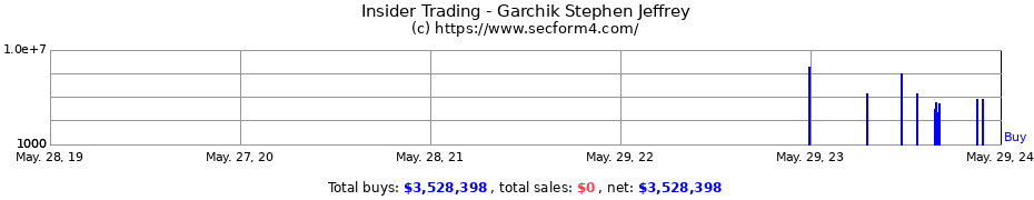 Insider Trading Transactions for Garchik Stephen Jeffrey