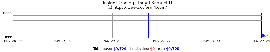 Insider Trading Transactions for Israel Samuel H