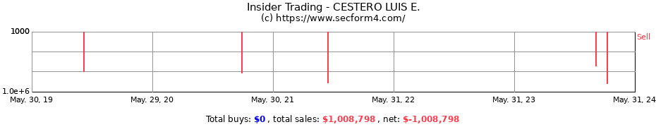 Insider Trading Transactions for CESTERO LUIS E.