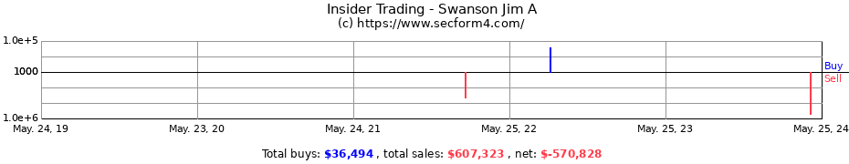 Insider Trading Transactions for Swanson Jim A