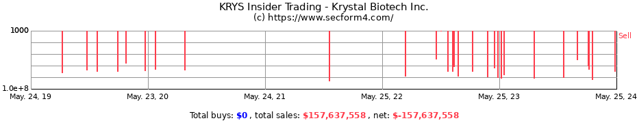 Insider Trading Transactions for Krystal Biotech Inc.