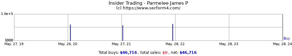 Insider Trading Transactions for Parmelee James P